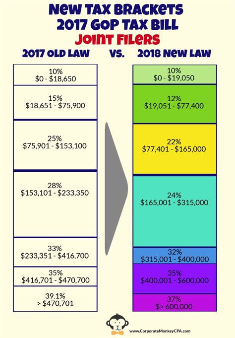 Learn about the seven income tax brackets, how they work, which federal tax bracket you're in, and how you can reduce your taxable income. The 2017 GOP Tax Bill: How To Pay Zero Taxes - Corporate ...