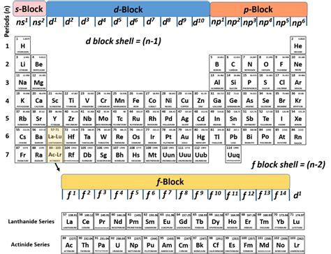 Periodic Table Electron Configuration Chart Pdf Periodic Table Printable