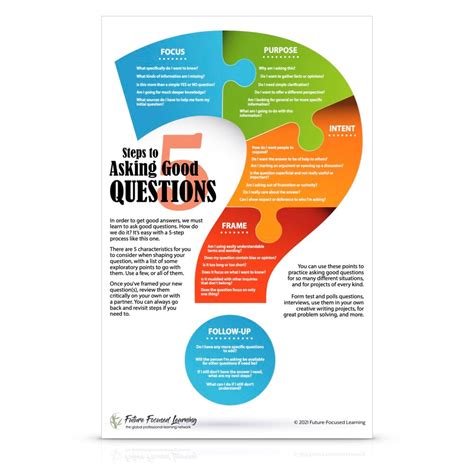 the 5 key steps for helping you ask good questions [infographic]