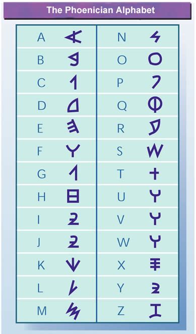 Phoenician Alphabet Chart Images And Pictures Becuo
