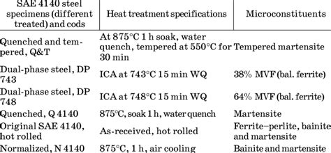 Aisi 4140 Steel Specimens Cods Heat Treatment Specifications And Mvf