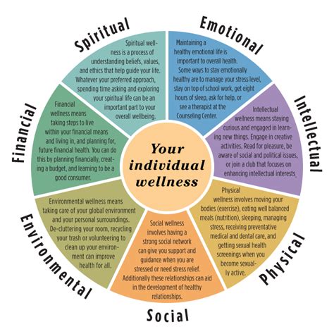The Wellness Wheel Defining And Outlining The Six Dimensions Of