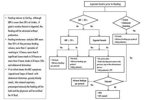 Postoperative Tube Feeding Protocol For Infants Feeding Intolerance