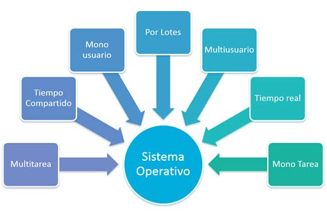 Sistemas Operativos I Funciones Y Caracter Sticas