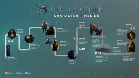 The Witcher S Official Timeline Released By Netflix