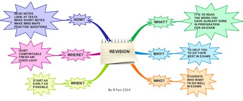 Revision Mind Map