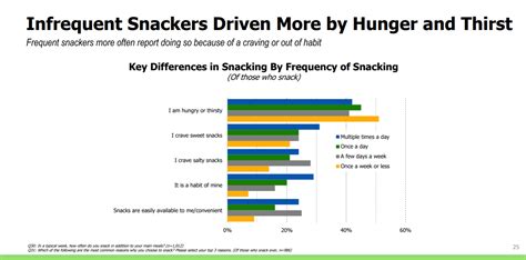 Snacking On The Rise 2019 Food And Health Survey Results Food Insight