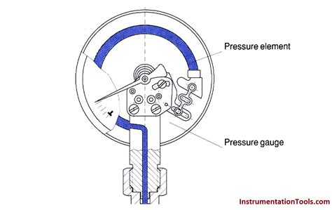 Pressure Gauges With Bourdon Tube Principle Inst Tools