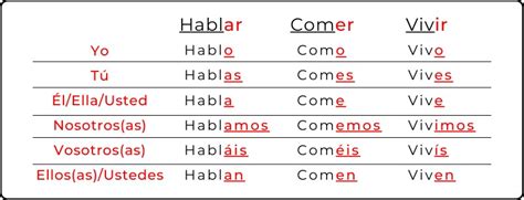 Tips To Conjugate Spanish Tenses