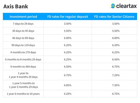 This statistical release contains average interest rates across deposit or loan accounts with uk banks and building societies, calculated using data on rates and balances. Axis Bank FD Interest Rates - Axis Bank Fixed Deposit 2019