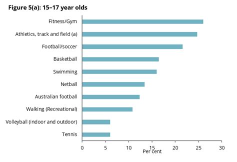 australia s youth physical activity australian institute of health and welfare