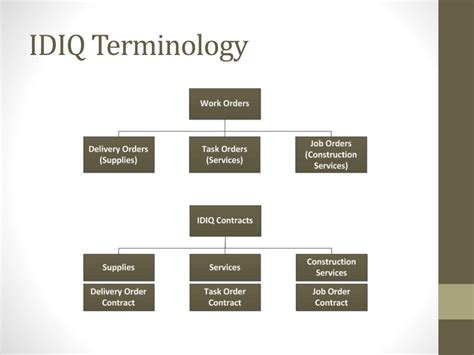 Ppt Indefinite Delivery Indefinite Quantity Idiq Powerpoint