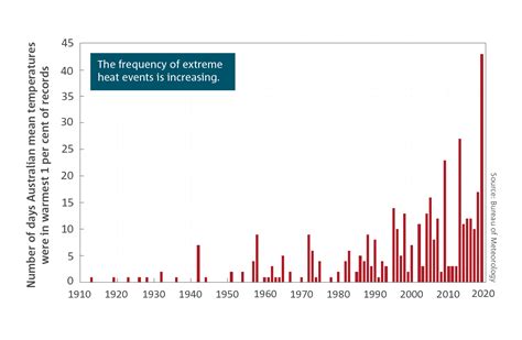 State of the Climate 2020: Bureau of Meteorology