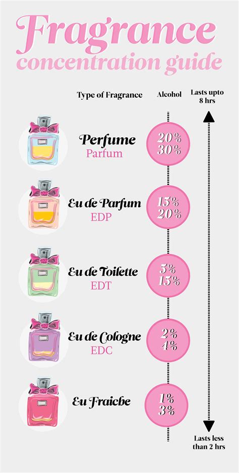 Whats The Difference Between Eau De Toilette And Eau De Parfum
