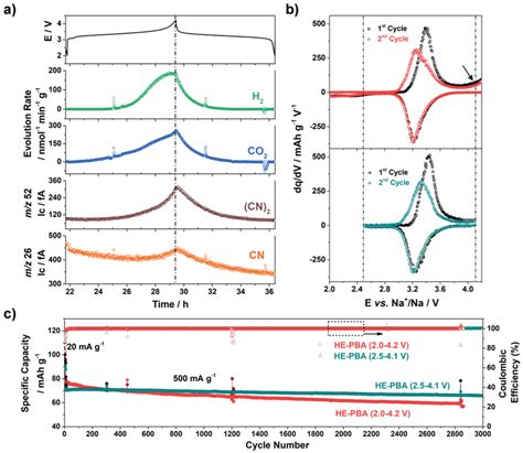 A Gassing Behavior Of The He‐pba Cathode During Desodiation In The