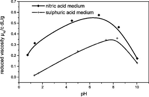 Reduced Viscosity Of Pei G Dl Versus Ph In Nitric Acid And