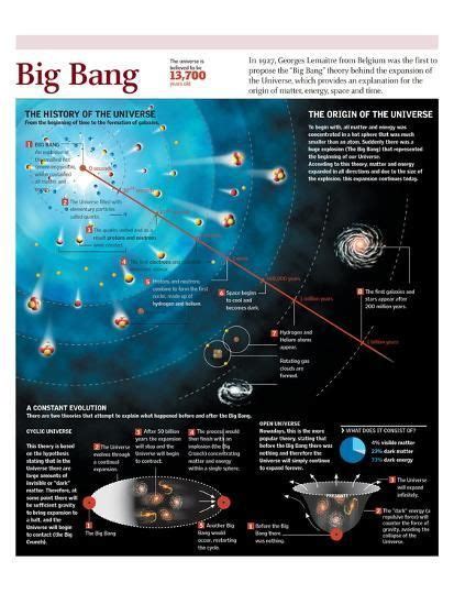 Infographic On The Beginning Of The Universe According To The “big Bang” Theory Prints