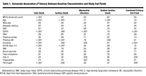 Predictive Value Of Elevated White Blood Cell Count In Patients With
