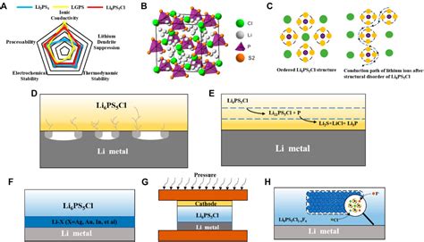 Frontiers Regulation Of The Interfaces Between Argyrodite Solid Electrolytes And Lithium Metal