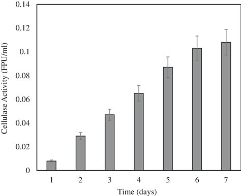 Effect Of Fermentation Time On Cellulase Activity Download Scientific Diagram