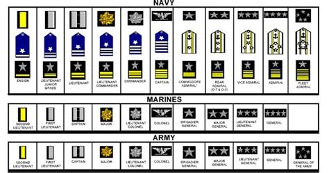 All Branches Officer Military Rank Structure Pinterest Canon