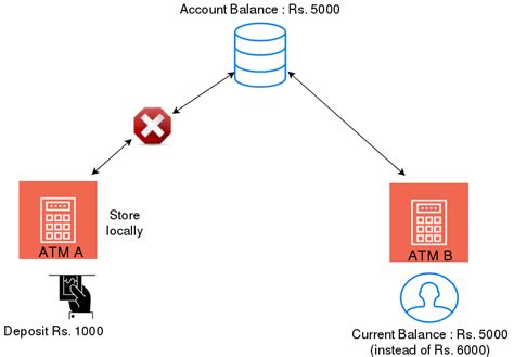 The cap theorem by eric brewer _originally_ states that any distributed system with shared data is likely to see tension between the following systemic properties CAP Theorem - hurdle to a perfect system