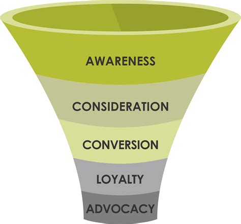 Marketing Funnel 5 Important Stages • Resolute Pr