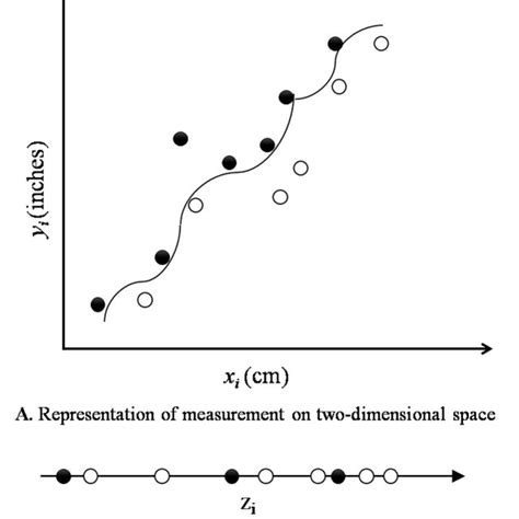 Representation Of Data In Two Dimensional And One Dimensional Space