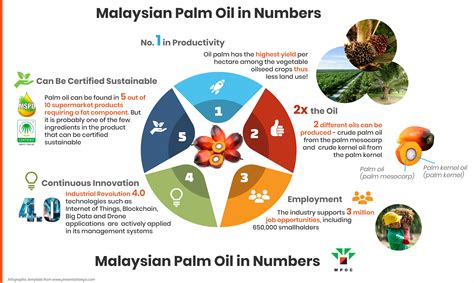 the plunge in global oil price will suppress malaysia's fiscal capacity given that the previous budget 2020 is based on the assumption of usd$62/bbl this latest oil price war began after russia refused to support supply cuts recommended by opec in talks held last week, with the price of brent oil. Malaysian Palm Oil in Numbers - MPOC