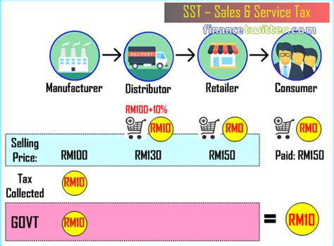 Sales tax rate in malaysia is expected to reach 10.00 percent by the end of 2021, according to trading economics global macro models and analysts expectations. Zero GST Today!! - These Graphics Show Why GST Was ...