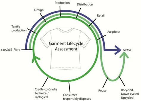 Garment Life Cycle