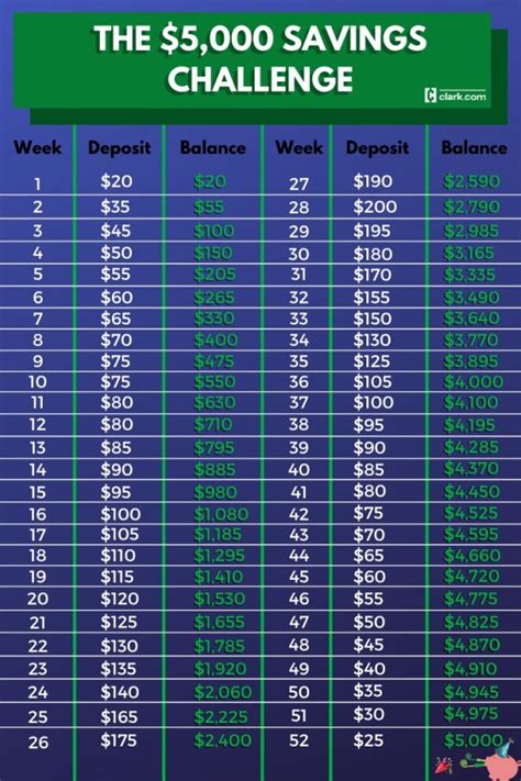 How To Save 5000 With The 52 Week Money Challenge Clark Howard