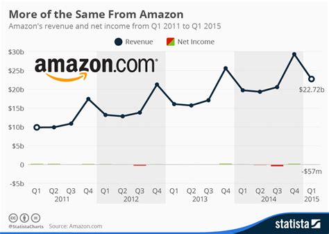 Amazon A Business Built To Make Losses Economics Tutor2u