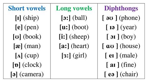 Vowel Sounds In English With Examples Imagesee