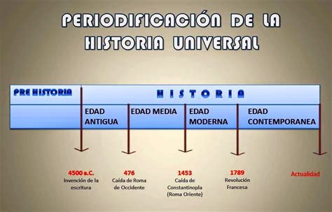 Aprendiendo Con La Historia Periodificacion De La Historia Universal