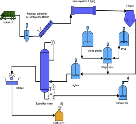 Simple Process Flow Diagram For Large Scale Production Of Po Fames