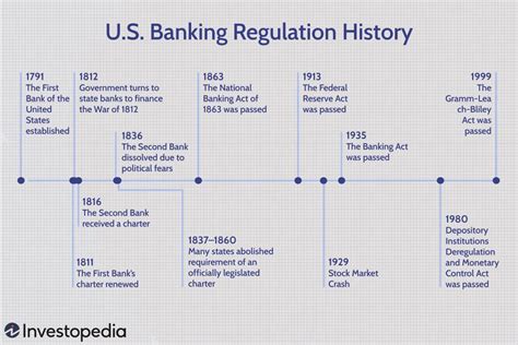 A Brief History Of U S Banking Regulation