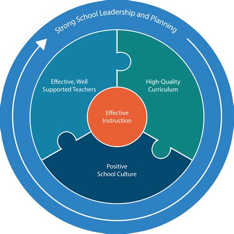 Effective Schools Framework