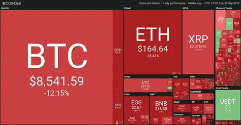 It seems to be on an unstoppable bull run right now. BTC Price Crashes Below $8500, Eth Down 14.73%, Other Alts ...