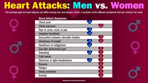 Womens Heart Attack Symptoms Can Differ From Mens Know The Signs
