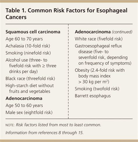 Esophageal Cancer Aafp