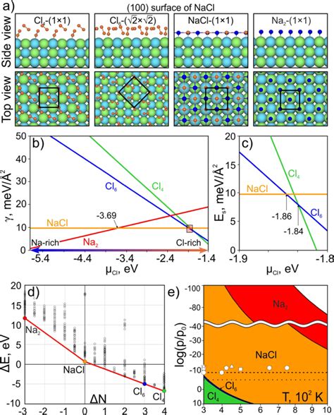 Novel Unexpected Reconstructions Of And Surfaces Of Nacl