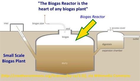 What Are Biogas Plants Digesters Explained With Examples
