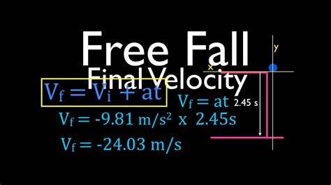 Final Velocity Equation