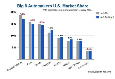 Here Are The January 2014 Big 8 Us Auto Sales Numbers Gm Ford