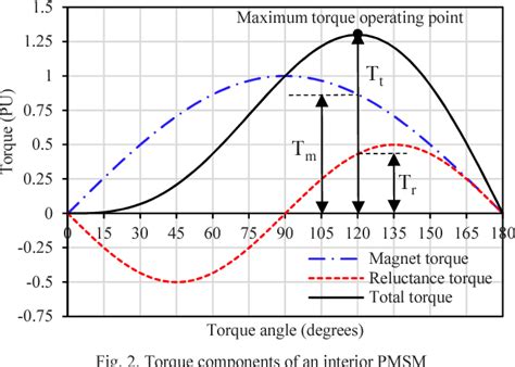 Figure 2 From Aligning The Reluctance And Magnet Torque In Permanent Magnet Synchronous Motors