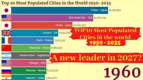Top 10 Most Populous Cities In The World1950 2035 Youtube