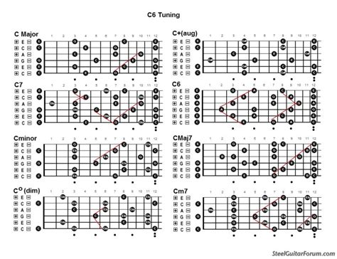 C6 Guitar Chord