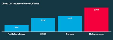 Welcome to chancellor insurance llc, an independent agency located in gulf gate village, sarasota, florida. Who Has the Cheapest Auto Insurance Quotes in Florida?