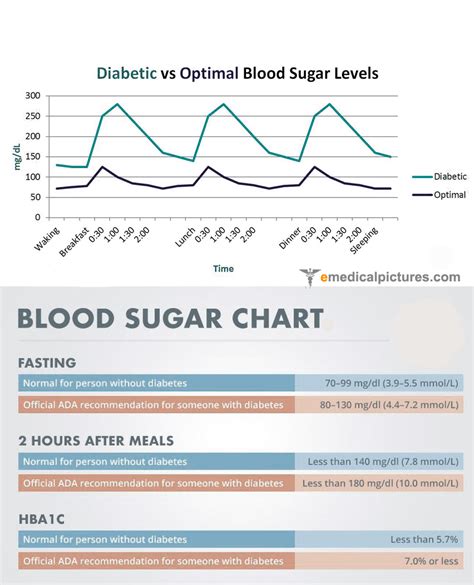 Blood Glucose Levels Chart For Diagnosis Diabetic And Non Diabetic
